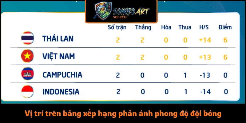 Vị trí trên bảng xếp hạng phản ánh phong độ đội bóng